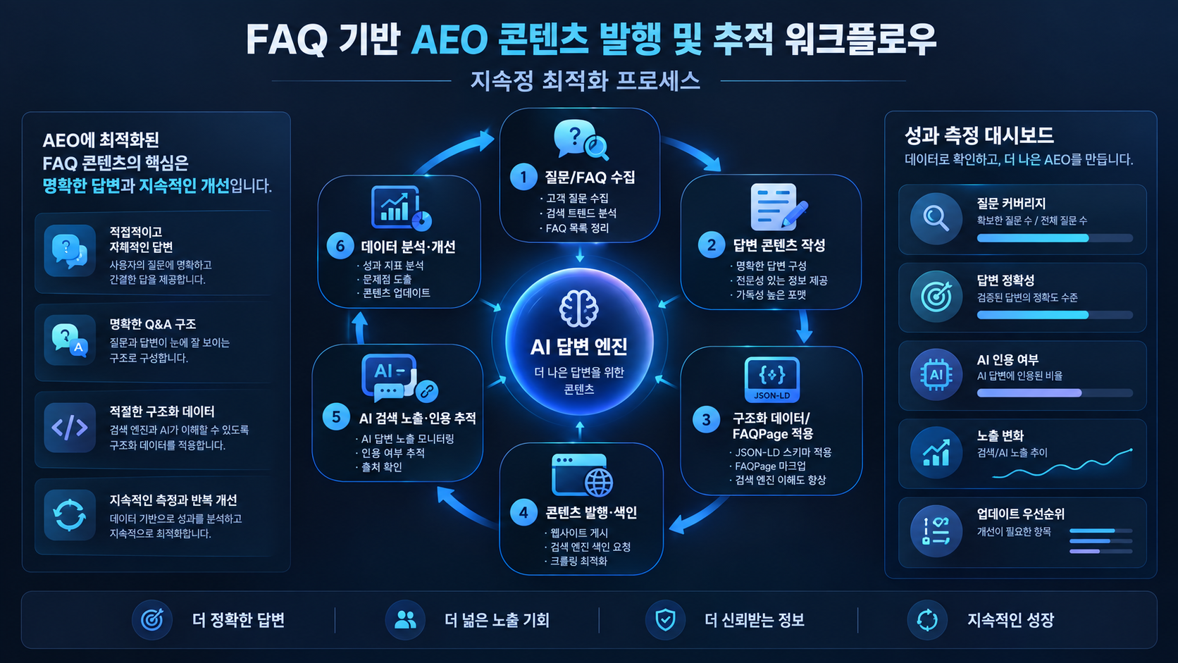 AEO를 위한 FAQ와 구조화 데이터(FAQPage) 작성법